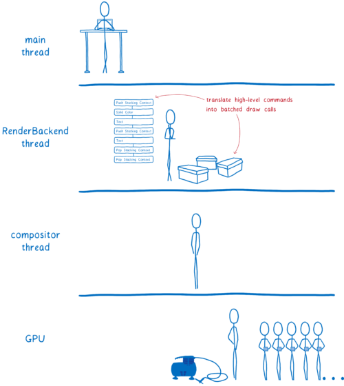 Diagramme des 4 différents threads, avec un thread RenderBackend entre le thread principal et le thread du compositeur. Le thread RenderBackend traduit l'affichage en groupes d'appels de dessin